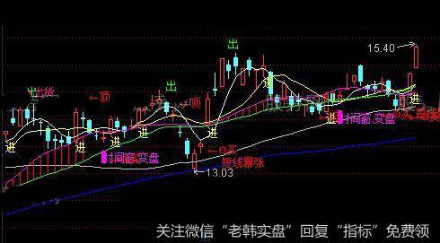 通达信非常全面主图指标公式详细介绍
