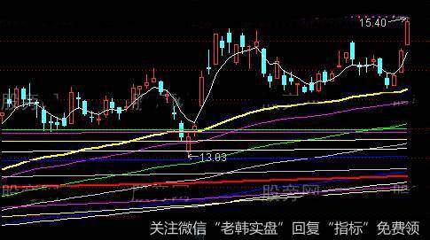 通达信成本结构分布主图指标公式详细介绍
