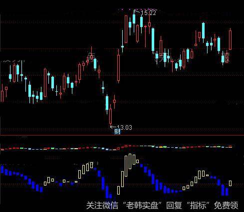 通达信涨停保价指标公式详细介绍