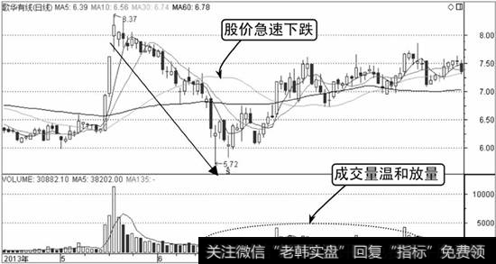 歌华有线K线走势图