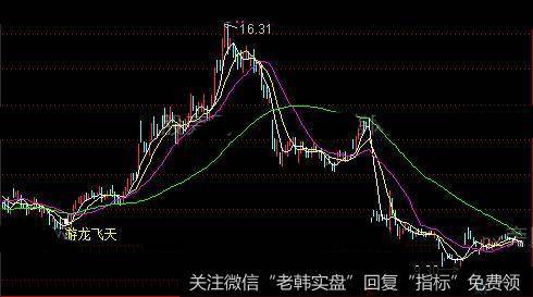 通达信游龙飞天主图指标公式详细介绍