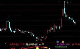 通达信准备现金买股指标公式详细介绍