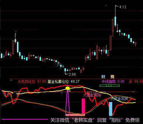 通达信准备现金买股指标公式详细介绍