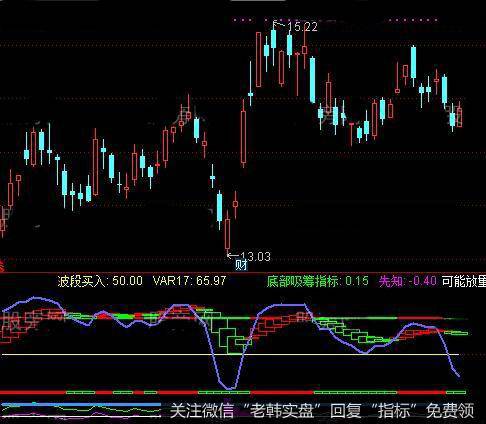 通达信借钱<a href='/tongdaxin/286618.html'>抄底指标</a>公式详细介绍