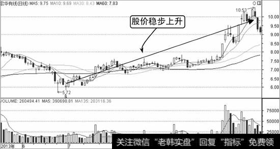 歌华有线K线走势图