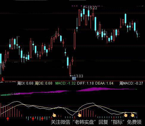 通达信MACDKDJ指标公式详细介绍