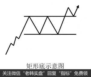 K线矩形底形态就是市场底部