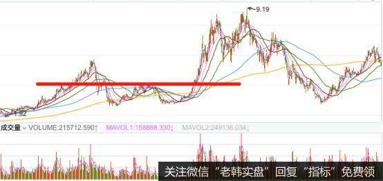 K线二重底形态的实战案例