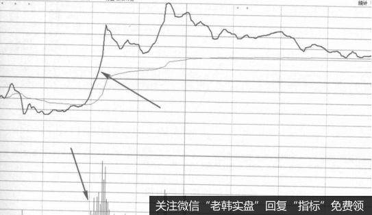 显现的是斜率非常的大