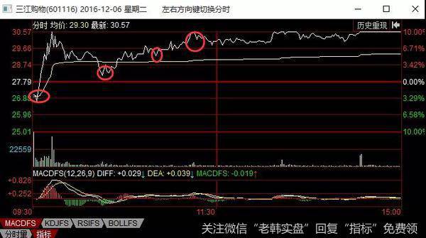 三江购物分时图