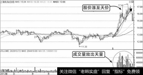 上海机场K线走势图