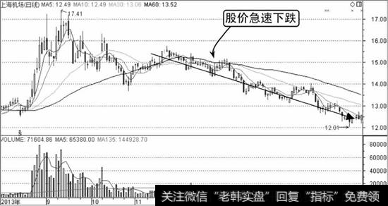 上海机场K线走势图