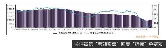 2010年至今能繁母猪存栏量。2019年达到了最低点