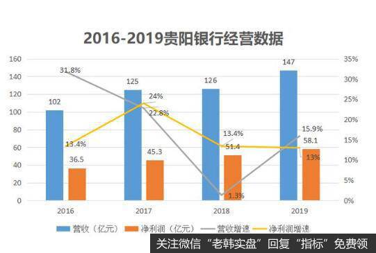 不良率大幅攀升，一年坏账近40亿，贵州上市企业贵阳银行怎么了？