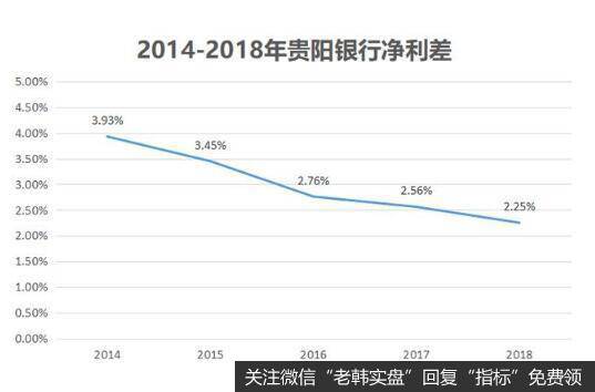 净利差的快速下滑，大大影响了公司的利润增长。