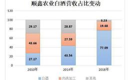 猪肉涨价，牛栏山越来越多人喝，为何顺鑫农业却越来越不挣钱？