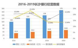 湖南首家上市银行，营业网点超300家，长沙银行却面临不少困境