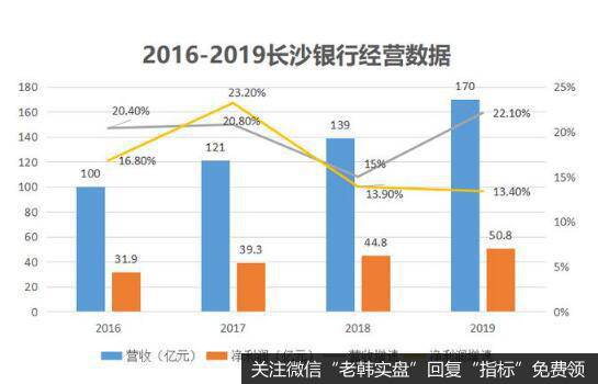 湖南首家上市银行，营业网点超300家，长沙银行却面临不少困境