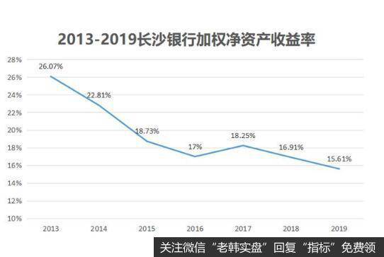 尽管已经上市，但长沙银行还需面对不少困境