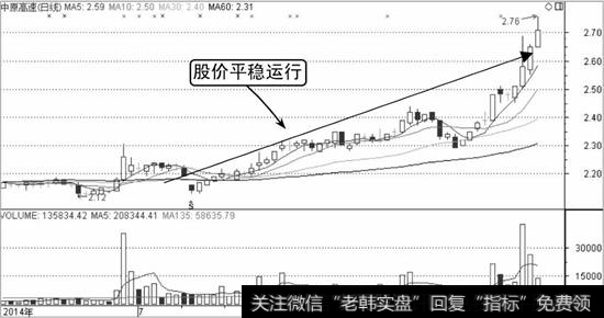 中原高速K线走势图