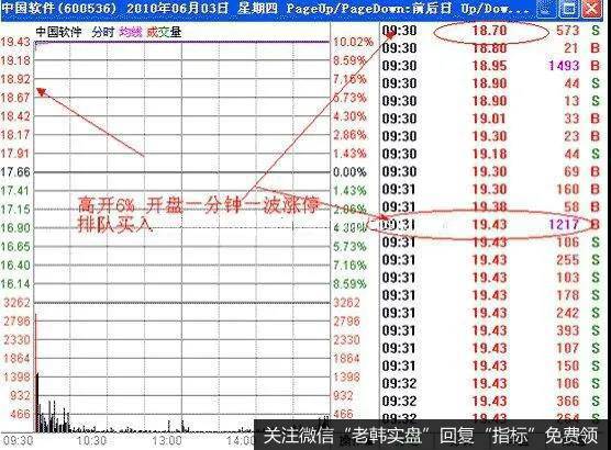 黄金级，高开3%以上，早盘五分钟内一波涨停