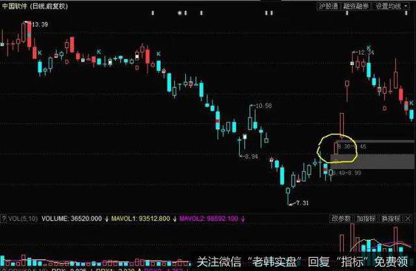 黄金级，高开3%以上，早盘五分钟内一波涨停