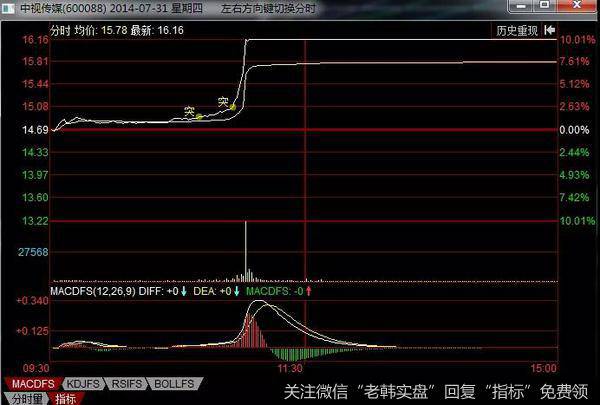 中央传媒在2014年的7月31日的分时历史走势图