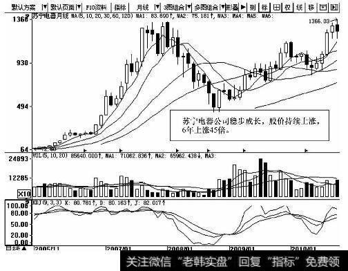 苏宁云商（002024）月K线图（2005.11-2010.1）
