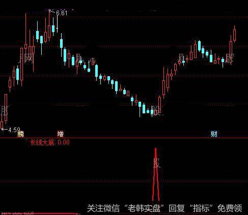 通达信长线大底<a href='/tongdaxin/286635.html'>选股指标</a>公式详细介绍