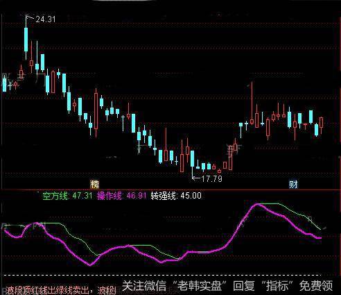 通达信波段顶底买卖指标公式详细介绍