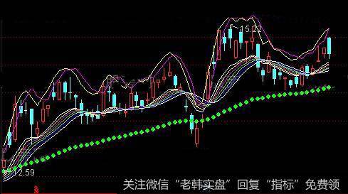 通达信安全均线主图指标公式详细介绍