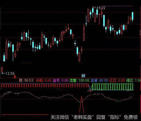 通达信突破信号指标公式详细介绍