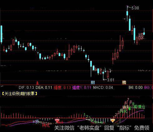 通达信MACD豪华版合集指标公式详细介绍