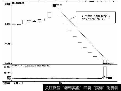 重庆啤酒（600132）日K线图（2011.11-2011.12）