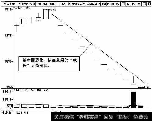*ST昌九（600228）日K线图（2011.11-2011.12）