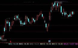 通达信明日<em>均线指标公式</em>详细介绍