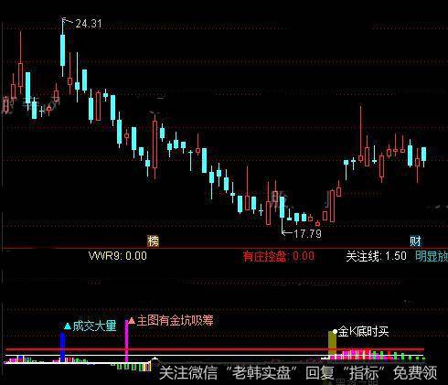 通达信金坑底部指标公式详细介绍