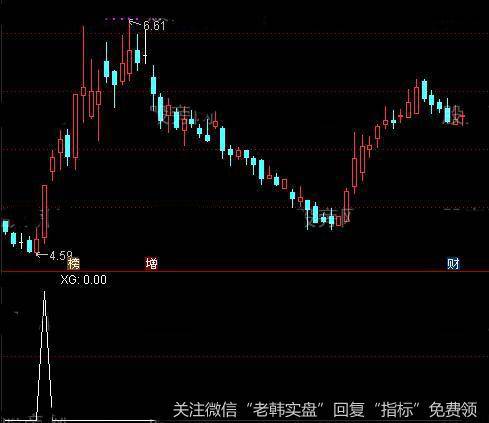 通达信疯牛异动<a href='/tongdaxin/286635.html'>选股指标</a>公式详细介绍