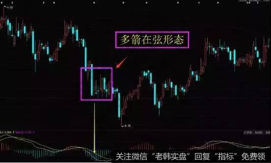 多箭在弦K线形态市场意义