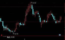 通达信向上飞天选股指标公式详细介绍