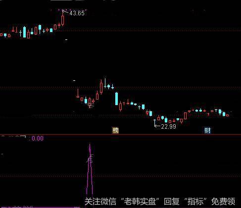 通达信低吸大底<a href='/tongdaxin/286635.html'>选股指标</a>公式详细介绍