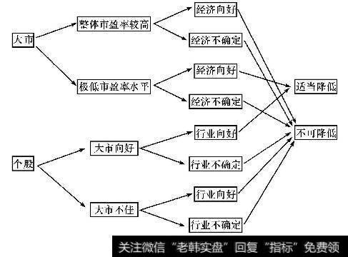 股市估值标准选择导向