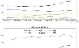 勇猛！基金大跌时还在加仓科技股 背后原因是……