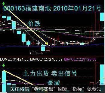 量减价跌,空头行情
