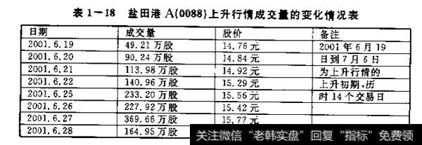 成交量变化情况表