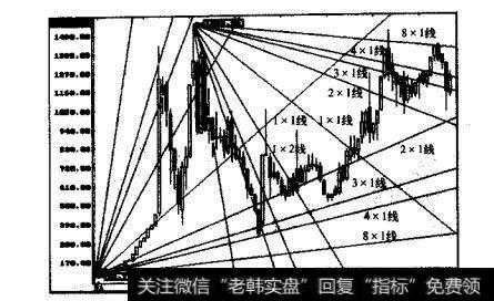 1993年2月的牛市顶部在1x4角度线上遇阻