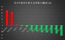 近90亿主力资金抢筹基建板块 19股持续获增持