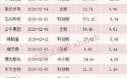 20个涨停板 一签赚10万！又一只超牛新股诞生了