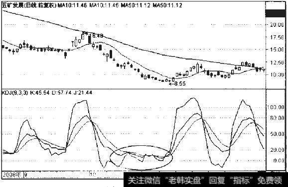 五护发展2008年9月至12月日线走势图