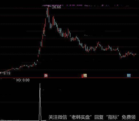 通达信抓龙头<a href='/tongdaxin/286635.html'>选股指标</a>公式详细介绍